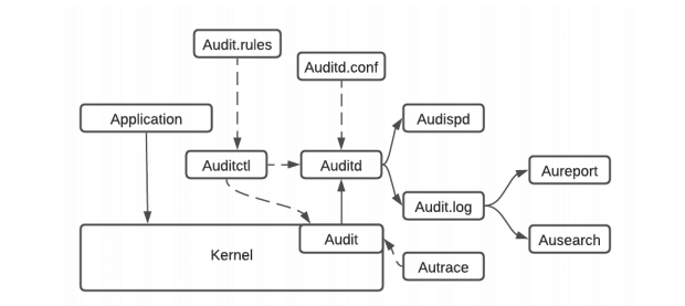 linux audit diagram