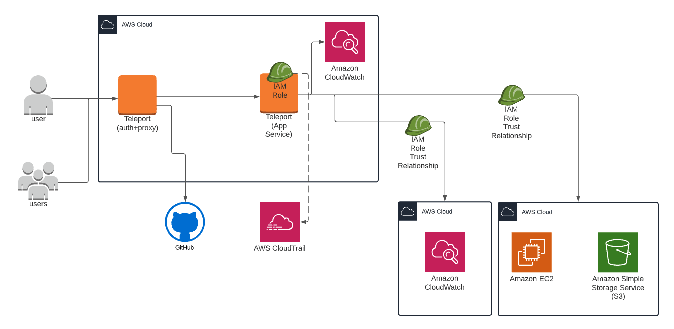 architecture for aws iam multiple accounts