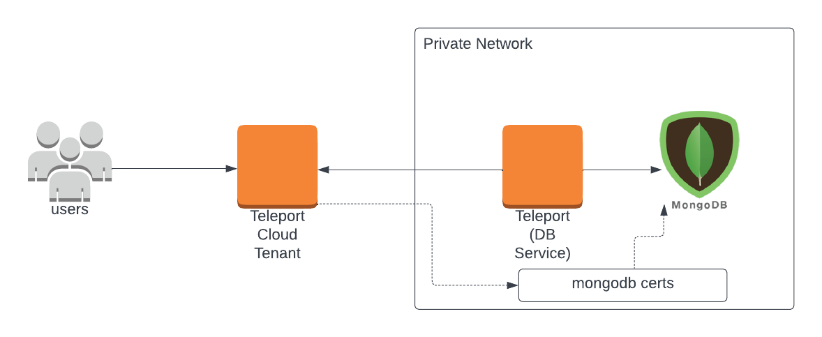 Teleport Database Access MongoDB Cloud